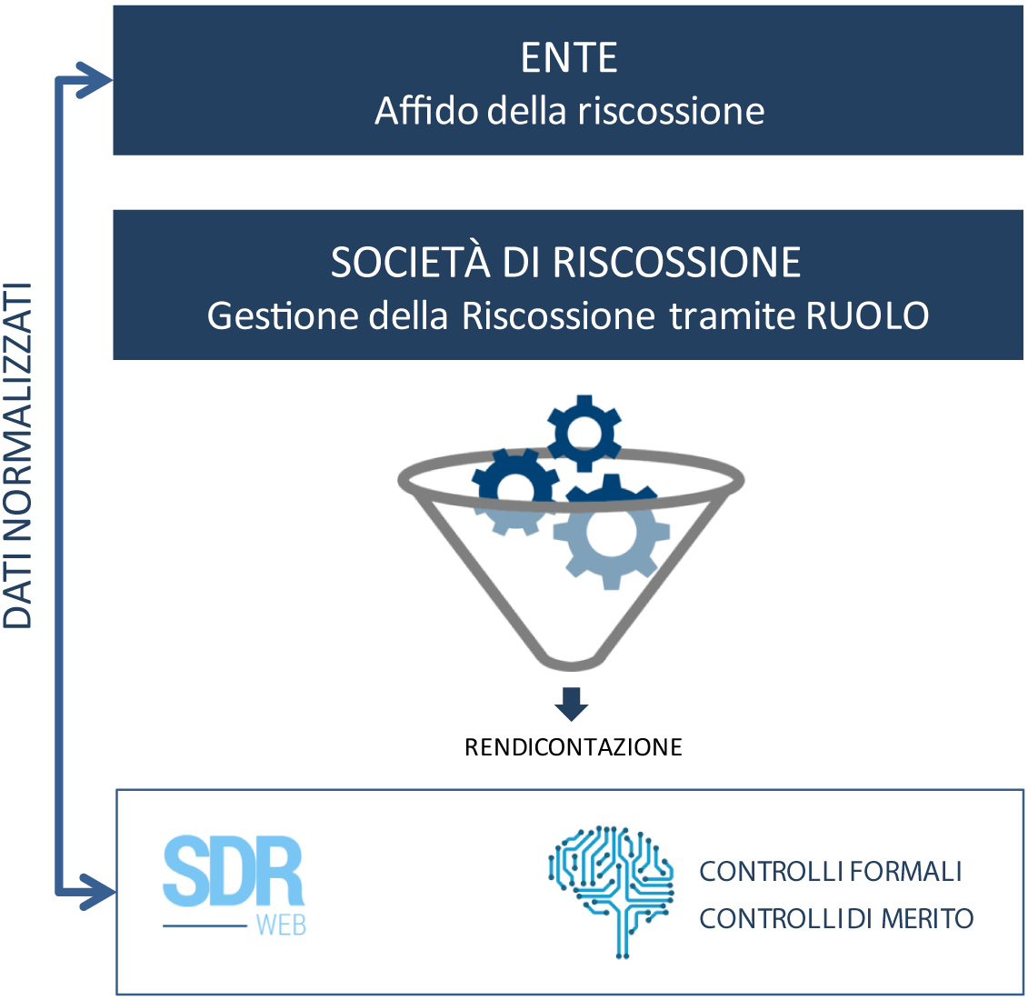 SDR WEB STATO DELLA RISCOSSIONE - SOFTWARE DI ANALISI DATI